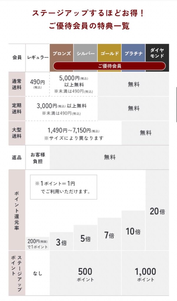 ベルメゾン会員ポイント制度