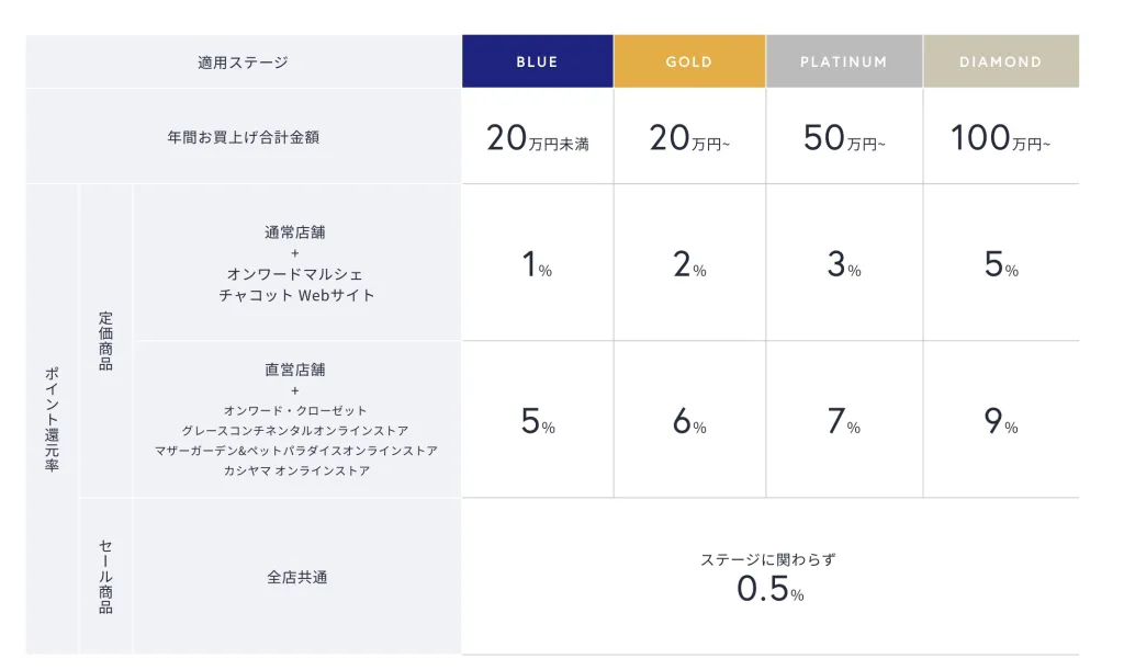 オンワードクローゼット1000円クーポン