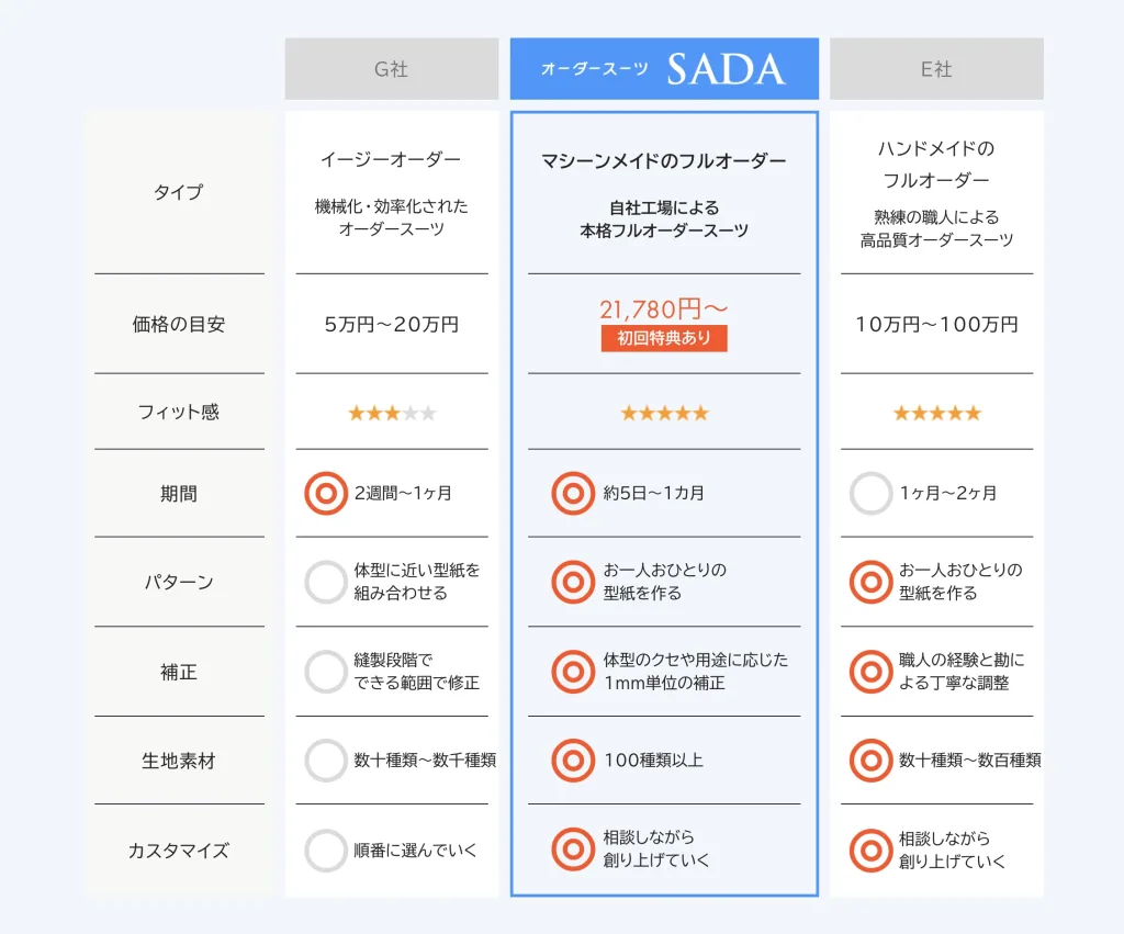 オーダースーツSADAクーポン